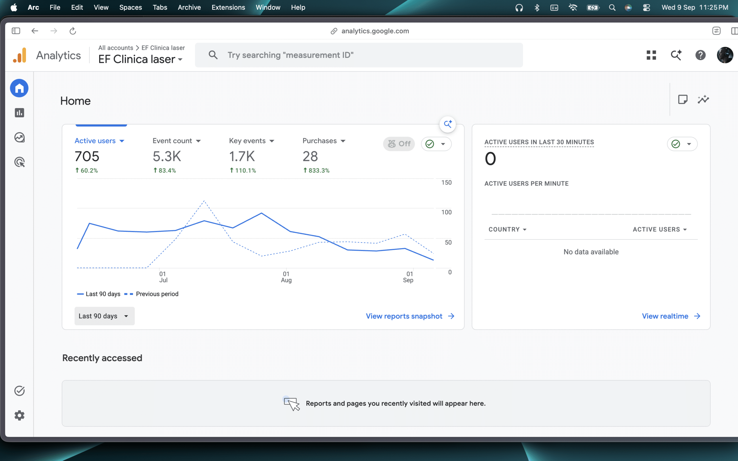 Resultado google analytics g4